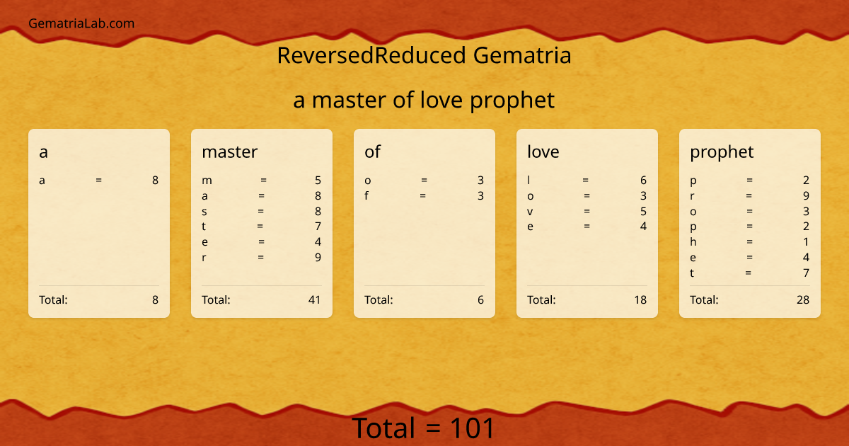 a master of love prophet in reversedReduced Gematria